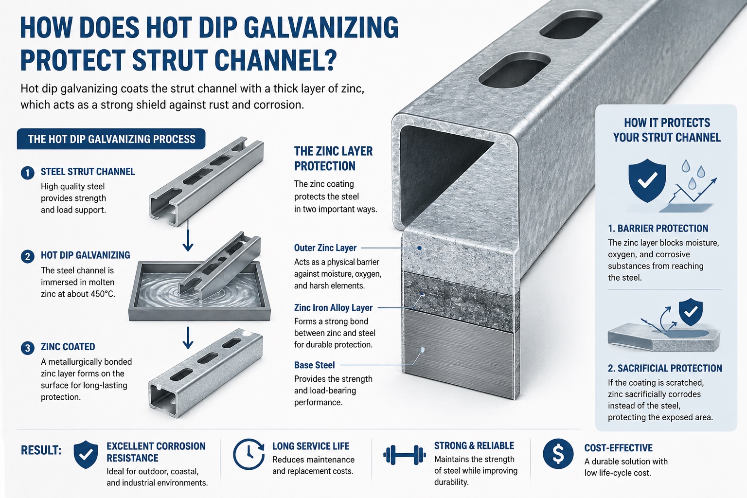 How-Does-Hot-Dip-Galvanizing-Protect-Strut-Channel How-Does-Hot-Dip-Galvanizing-Protect-Strut-Channel